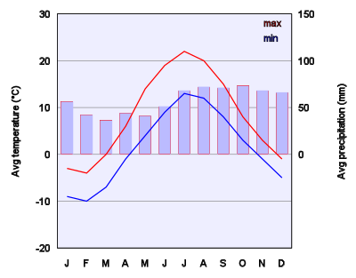 Climate Chart Of Helsinki