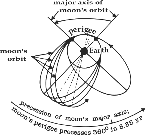 major axis of moons orbit