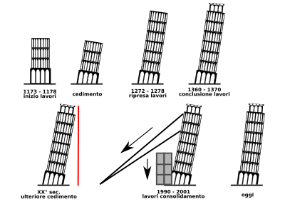 torre pisa lavori