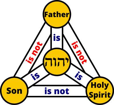 trinity god yhwh hebrew color