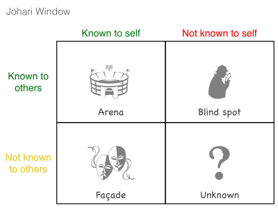 Johari Window