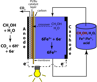 Mixed Reactant Direct Methanol Redox Fuel Cell