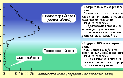 Atmospheric Ozone