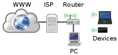 home networking