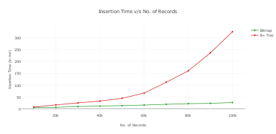 Insertion Time v s No of Records